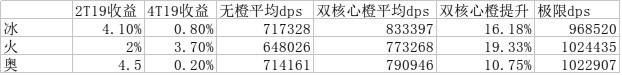 暗夜要塞：法师BIS级别DPS分析绿字超智力