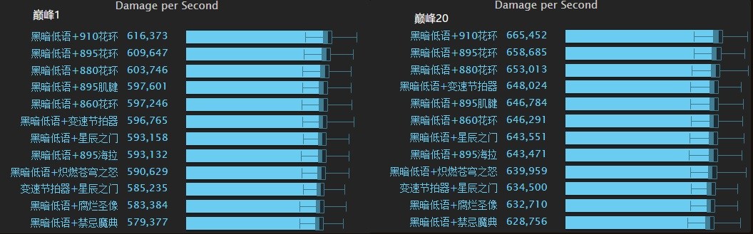 暗夜要塞：法师BIS级别DPS分析绿字超智力