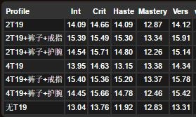 暗夜要塞：法师BIS级别DPS分析绿字超智力