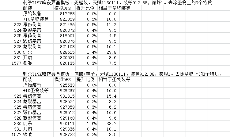 7.2盗贼：神器加点路线及圣物收益一览