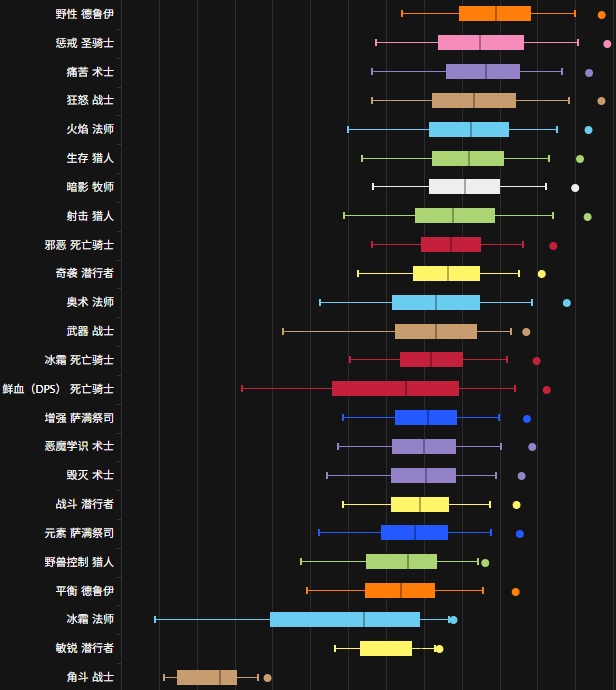 英雄冰冠堡垒无BUFF开放！WCL数据揭晓各职业DPS真实实力排行