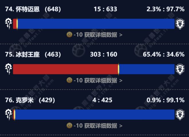 魔兽世界WLK怀旧服活跃度真相：鬼服危机与玩家困境