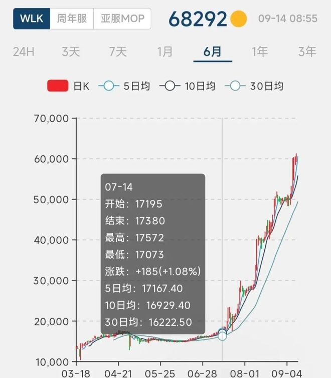 巫妖王怀旧服时光徽章暴涨：金币洪流下的末期困局