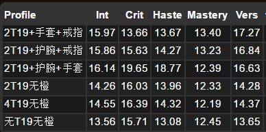 暗夜要塞：法师BIS级别DPS分析绿字超智力