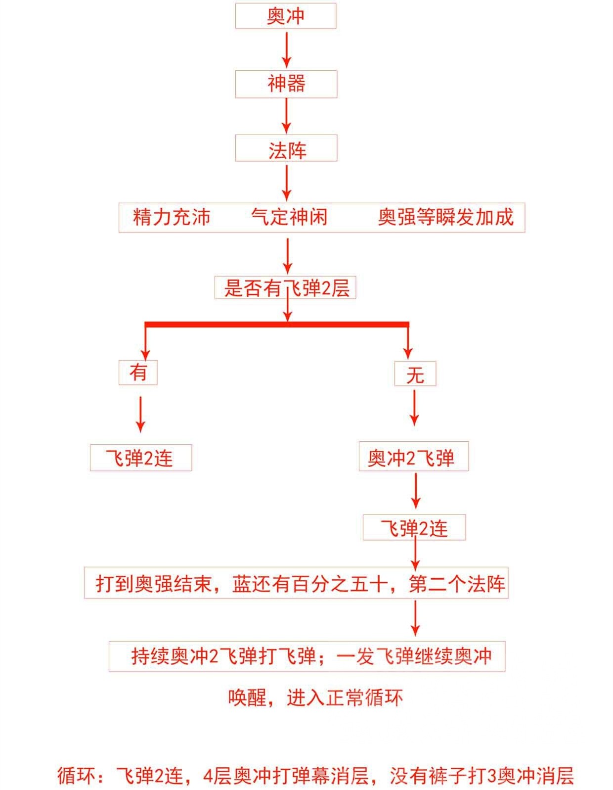 7.2奥法PVE:输出循环与爆发阶段的总结