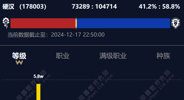 硬核服满级玩家激增的背后:难度降低还是玩家策略改变? 硬核服满级玩家激增的背后:难度降低还是玩家策略改变?