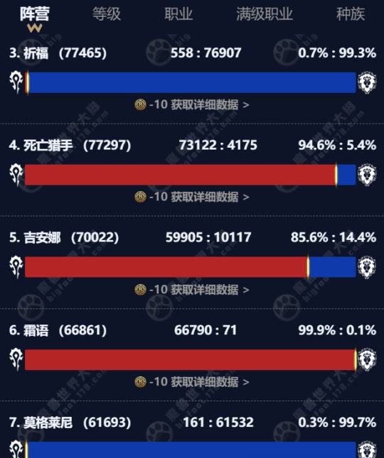 WLK怀旧服PVP:莫格莱尼服务器为何成为新热土? WLK怀旧服PVP:莫格莱尼服务器为何成为新热土?